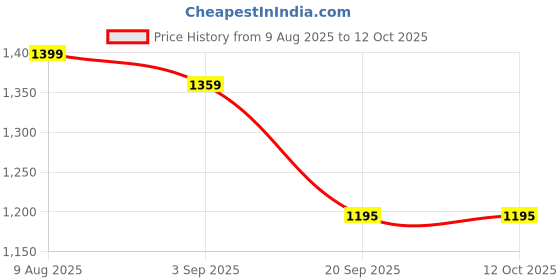 myntra.com betterhood White Memory Foam Ergonomic Dual Height Large Cervical Sleep Pillow betterhood Price History Graph from 9 Aug 2025 to 12 Oct 2025