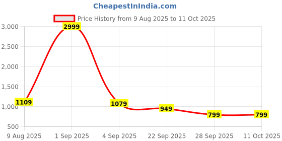 myntra.com betterhood White Memory Foam Ergonomic Dual Height Small Cervical Sleep Pillow betterhood Price History Graph from 9 Aug 2025 to 10 Oct 2025