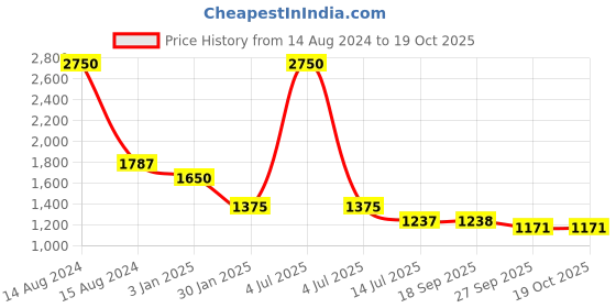 myntra.com BETTY Ethnic Motifs Printed Gotta Patti Pure Cotton A-Line Kurta With Sharara betty Price History Graph from 14 Aug 2024 to 18 Oct 2025