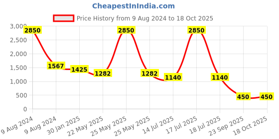 myntra.com BETTY Floral Printed Net Dress betty Price History Graph from 9 Aug 2024 to 18 Oct 2025