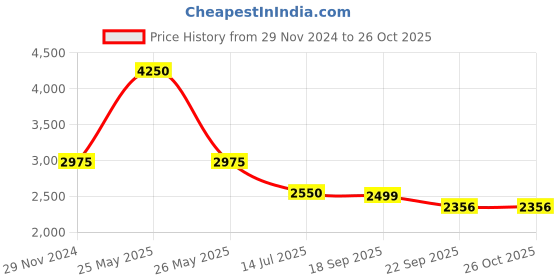 myntra.com BETTY Floral Printed Round Neck  Fit & Flare Maxi Dress betty Price History Graph from 29 Nov 2024 to 26 Oct 2025