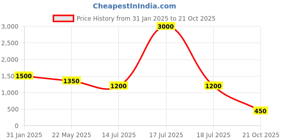 myntra.com BETTY Girls Applique Net Dress betty Price History Graph from 31 Jan 2025 to 21 Oct 2025