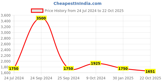 myntra.com BETTY Girls Blue Floral Embroidered Kurta With Palazzos & With Dupatta betty Price History Graph from 24 Jul 2024 to 22 Oct 2025