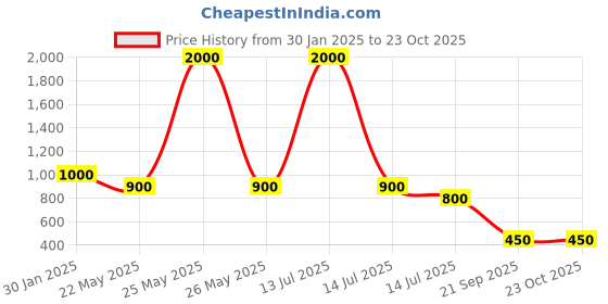 myntra.com BETTY Girls Blue Solid Fit and Flare Dress betty Price History Graph from 30 Jan 2025 to 23 Oct 2025