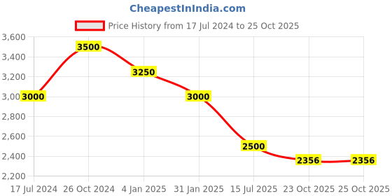 myntra.com BETTY Girls Embellished Jacquard Maxi Dress With Attached Dupatta betty Price History Graph from 17 Jul 2024 to 25 Oct 2025