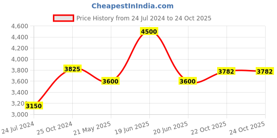 myntra.com BETTY Girls Ethnic Motifs Embroidered Empire Sequinned Kurta with Sharara & Dupatta betty Price History Graph from 24 Jul 2024 to 22 Oct 2025