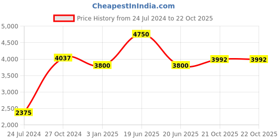 myntra.com BETTY Girls Ethnic Motifs Embroidered Empire Sequinned Kurta with Sharara & Dupatta betty Price History Graph from 24 Jul 2024 to 21 Oct 2025