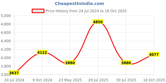 myntra.com BETTY Girls Ethnic Motifs Embroidered Empire Thread Work Kurta with Sharara & Dupatta betty Price History Graph from 24 Jul 2024 to 18 Oct 2025