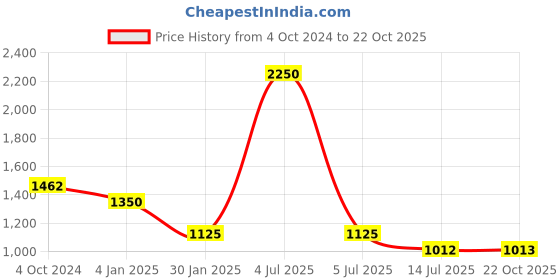 myntra.com BETTY Girls Ethnic Motifs Printed Angrakha Kurti with Trousers betty Price History Graph from 4 Oct 2024 to 22 Oct 2025