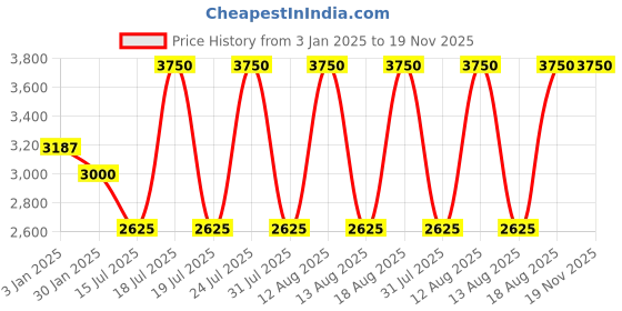myntra.com BETTY Girls Floral Net Fit & Flare Maxi Dress betty Price History Graph from 3 Jan 2025 to 18 Nov 2025