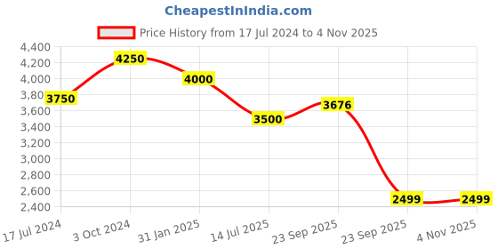 myntra.com BETTY Girls Floral Print With Pom-Pom Detail Maxi Dress betty Price History Graph from 17 Jul 2024 to 2 Nov 2025