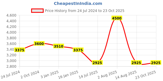 myntra.com BETTY Girls Sleeveless Layered Net Dress betty Price History Graph from 24 Jul 2024 to 23 Oct 2025