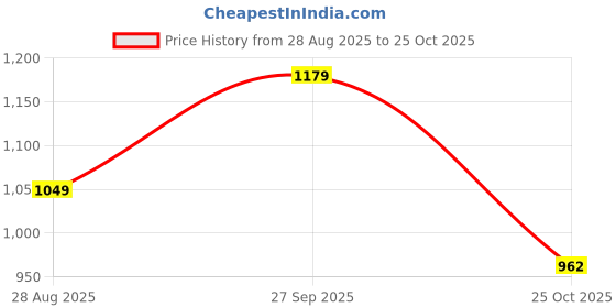 myntra.com beUNIQ Men Mid-Rise Regular Trouser beuniq Price History Graph from 28 Aug 2025 to 25 Oct 2025