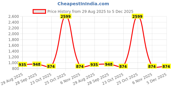 myntra.com beUNIQ Men Mid-Rise Track Pants beuniq Price History Graph from 29 Aug 2025 to 5 Dec 2025