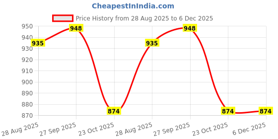 myntra.com beUNIQ Men Mid-Rise Track Pants beuniq Price History Graph from 28 Aug 2025 to 5 Dec 2025