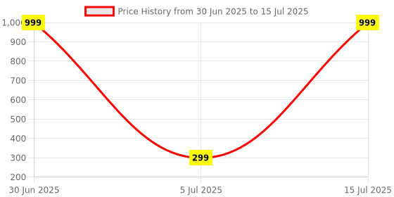 myntra.com BEUNIXX 3D Face Roller Massager beunixx Price History Graph from 30 Jun 2025 to 15 Jul 2025