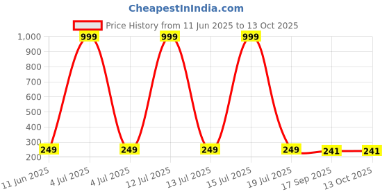 myntra.com BEUNIXX Double Side Silicone Body Scrubber beunixx Price History Graph from 11 Jun 2025 to 12 Oct 2025