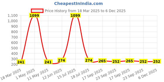 myntra.com BEUNIXX Exfoliating Bath Glove For Dead Skin & Tan Remover - Black beunixx Price History Graph from 18 Mar 2025 to 6 Dec 2025