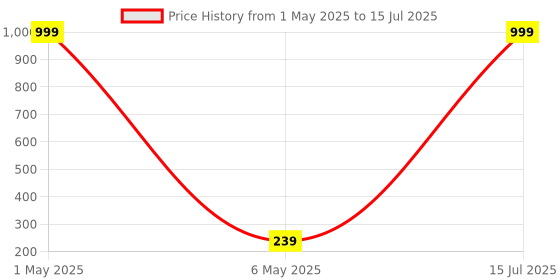 myntra.com BEUNIXX Face Scrub For Deep Cleansing & Exfoliation beunixx Price History Graph from 1 May 2025 to 15 Jul 2025