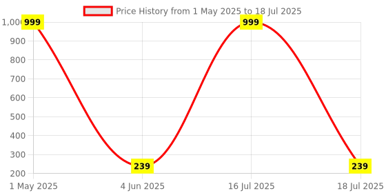 myntra.com BEUNIXX Face Scrub For Deep Cleansing & Exfoliation - Yellow beunixx Price History Graph from 1 May 2025 to 4 Jun 2025