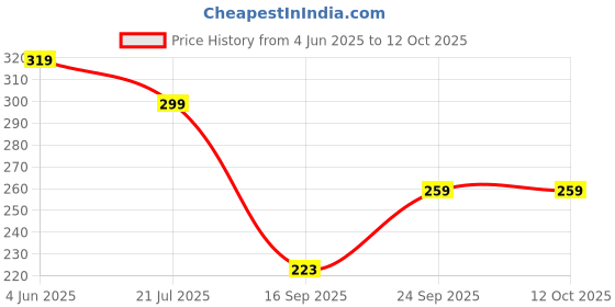 myntra.com BEUNIXX Hair Scalp Massager Shampoo Brush With Silicone Bristles beunixx Price History Graph from 4 Jun 2025 to 10 Oct 2025