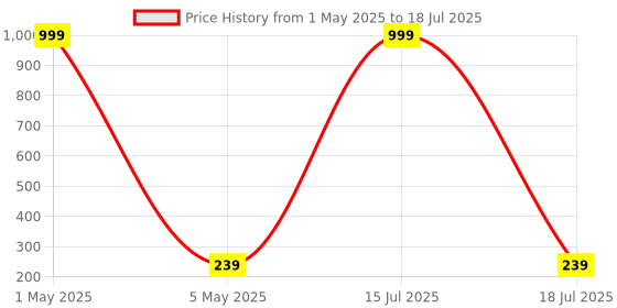 myntra.com BEUNIXX Silicon Scrub For Deep Cleansing & Exfoliation - Pink - 20 ml beunixx Price History Graph from 1 May 2025 to 15 Jul 2025