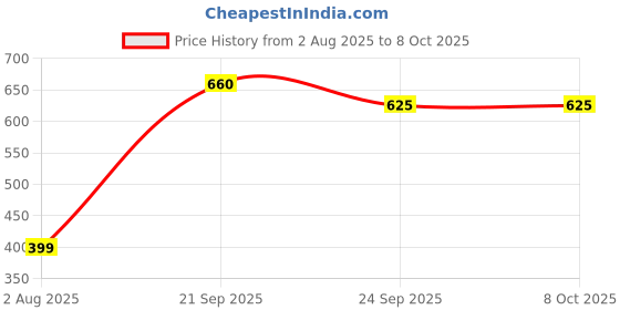 myntra.com BEUNIXX T-Shape Vibrating Face Massager beunixx Price History Graph from 2 Aug 2025 to 7 Oct 2025