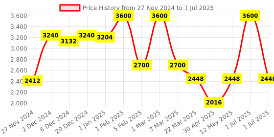 myntra.com beurer MN4X Beard Trimmer with Titanium Coating - Black beurer Price History Graph from 27 Nov 2024 to 1 Jul 2025