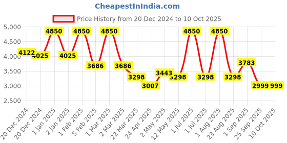 myntra.com beurer Mn9x Multigroomer For Trimming & Shaving beurer Price History Graph from 20 Dec 2024 to 9 Oct 2025