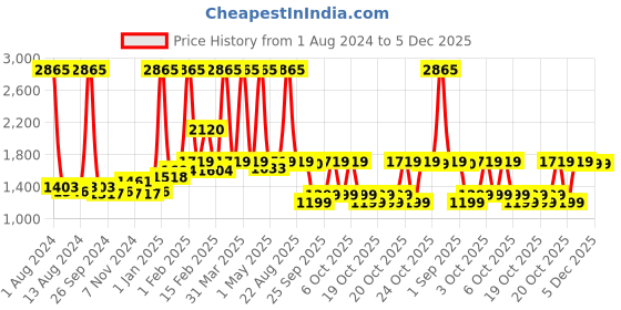 myntra.com beurer Next-level Black HC-30 Hair Dryer-2400 Watts beurer Price History Graph from 1 Aug 2024 to 5 Dec 2025