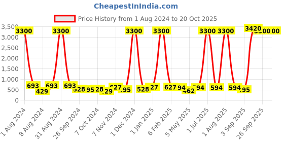 myntra.com beurer Vibration Technology Deep Clean Face Brush FC 49 beurer Price History Graph from 1 Aug 2024 to 18 Oct 2025