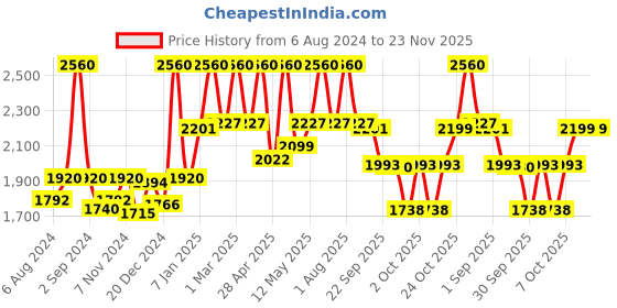 myntra.com beurer White BS 49 Round Floor Mount Standing Mirror With Bright LED Light beurer Price History Graph from 6 Aug 2024 to 22 Nov 2025