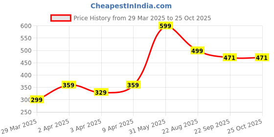 myntra.com Beutifly Kids Glossy Foldable Paddle Hair Brush With Mirror - Pink beutifly Price History Graph from 29 Mar 2025 to 25 Oct 2025
