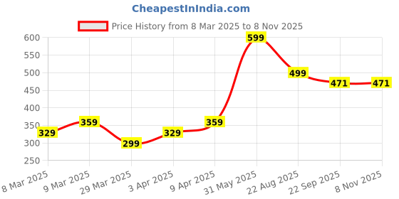 myntra.com Beutifly Kids Round Hair Brush For Detangling Hair - Green beutifly Price History Graph from 8 Mar 2025 to 3 Nov 2025