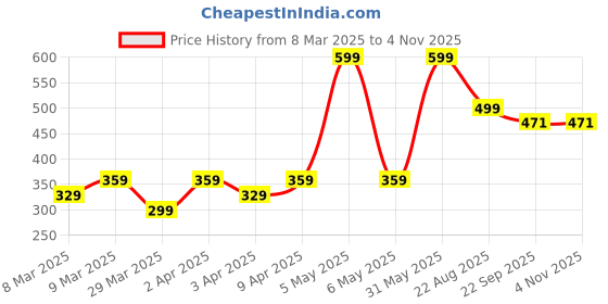 myntra.com Beutifly Kids Round Hair Brush For Detangling Hair - Purple beutifly Price History Graph from 8 Mar 2025 to 2 Nov 2025