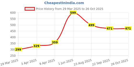 myntra.com Beutifly Oval Wooden Hair Brush For Detangling Hair -Brown beutifly Price History Graph from 29 Mar 2025 to 25 Oct 2025