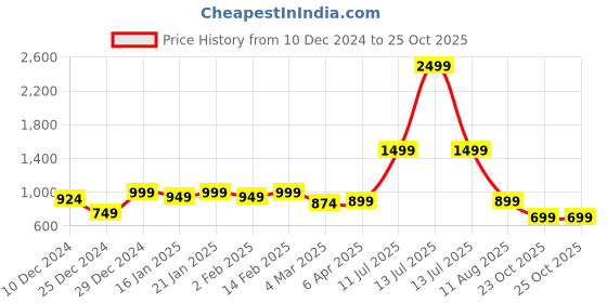 myntra.com BEVDAAS Men Comfort Opaque Casual Shirt bevdaas Price History Graph from 10 Dec 2024 to 24 Oct 2025
