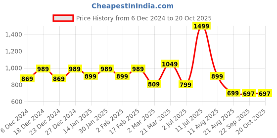myntra.com BEVDAAS Men Comfort Opaque Casual Shirt bevdaas Price History Graph from 6 Dec 2024 to 20 Oct 2025