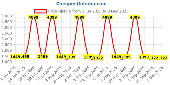 myntra.com BEVDAAS Men Comfort Relaxed Fit Mid-Rise Stretchable Jeans bevdaas Price History Graph from 3 Jun 2025 to 3 Dec 2025