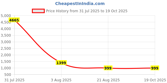 myntra.com BEVDAAS Men Comfort Relaxed Fit Mid-Rise Stretchable Jeans bevdaas Price History Graph from 31 Jul 2025 to 17 Oct 2025