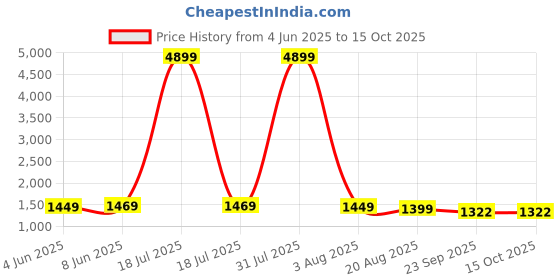 myntra.com BEVDAAS Men Comfort Relaxed Fit Mid-Rise Stretchable Jeans bevdaas Price History Graph from 4 Jun 2025 to 14 Oct 2025