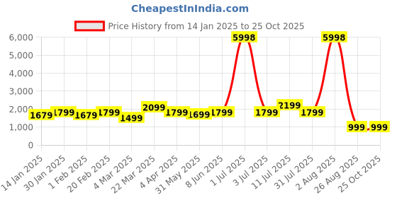 myntra.com BEVDAAS Men Cotton Relaxed Fit Mid-Rise Stretchable Cargo Styles Jeans bevdaas Price History Graph from 14 Jan 2025 to 25 Oct 2025