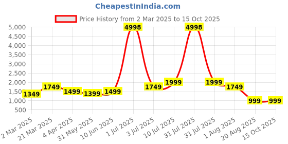 myntra.com BEVDAAS Men High-Rise Light Fade Jeans bevdaas Price History Graph from 2 Mar 2025 to 14 Oct 2025