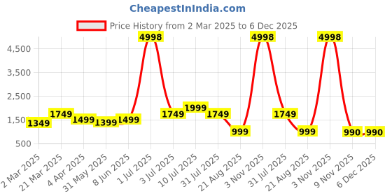 myntra.com BEVDAAS Men High-Rise Light Fade Jeans bevdaas Price History Graph from 2 Mar 2025 to 5 Dec 2025