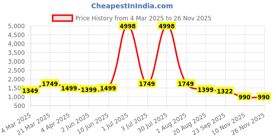 myntra.com BEVDAAS Men High-Rise Light Fade Jeans bevdaas Price History Graph from 4 Mar 2025 to 24 Nov 2025