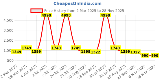 myntra.com BEVDAAS Men High-Rise Light Fade Jeans bevdaas Price History Graph from 2 Mar 2025 to 28 Nov 2025