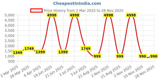myntra.com BEVDAAS Men High-Rise Light Fade Jeans bevdaas Price History Graph from 2 Mar 2025 to 27 Nov 2025
