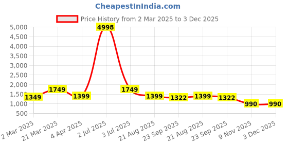 myntra.com BEVDAAS Men High-Rise Light Fade Jeans bevdaas Price History Graph from 2 Mar 2025 to 2 Dec 2025