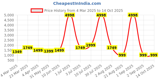 myntra.com BEVDAAS Men High-Rise Light Fade Jeans bevdaas Price History Graph from 4 Mar 2025 to 13 Oct 2025