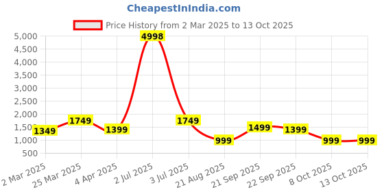 myntra.com BEVDAAS Men High-Rise Light Fade Jeans bevdaas Price History Graph from 2 Mar 2025 to 13 Oct 2025